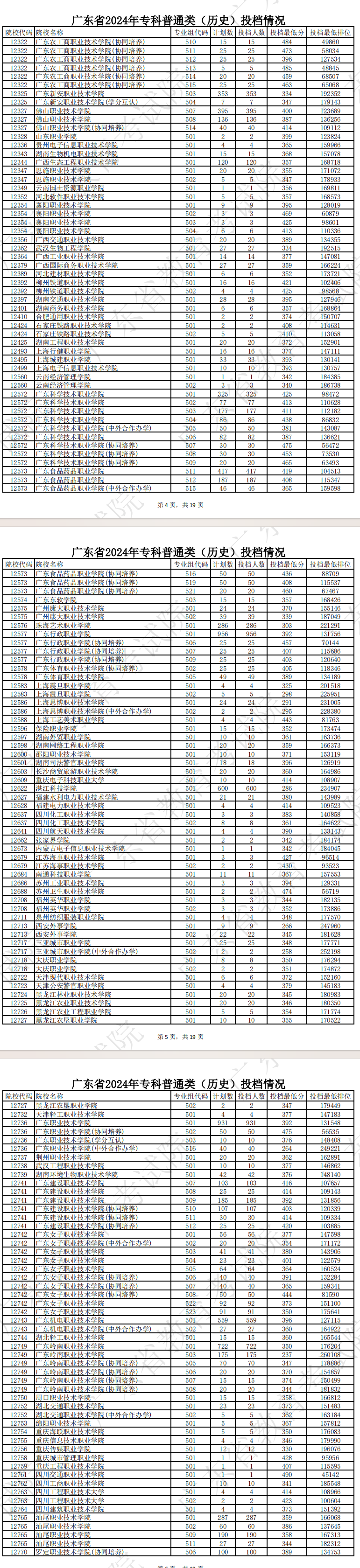 2024年广东专科投档分数线(历史) 2024年广东专科投档分数线(历史)