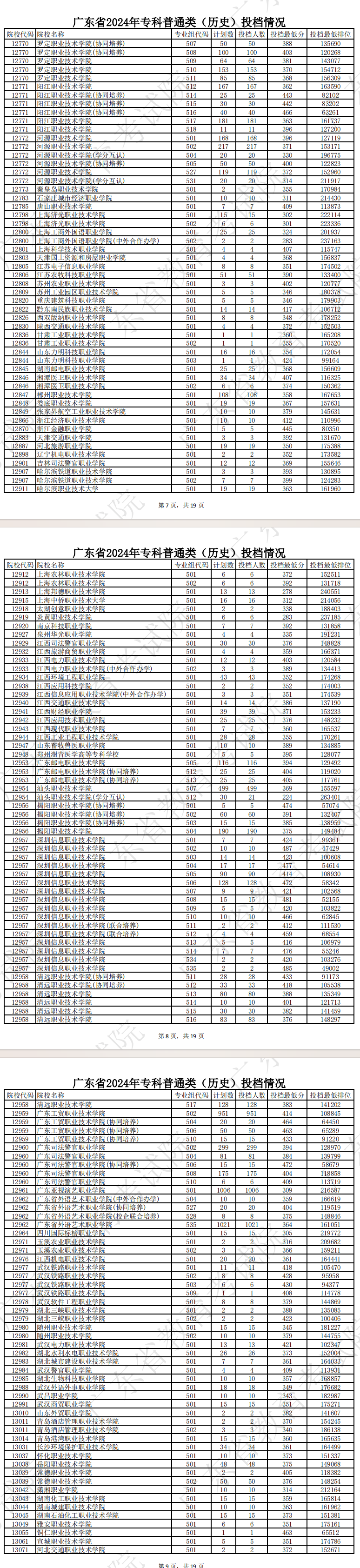2024年广东专科投档分数线(历史) 2024年广东专科投档分数线(历史)