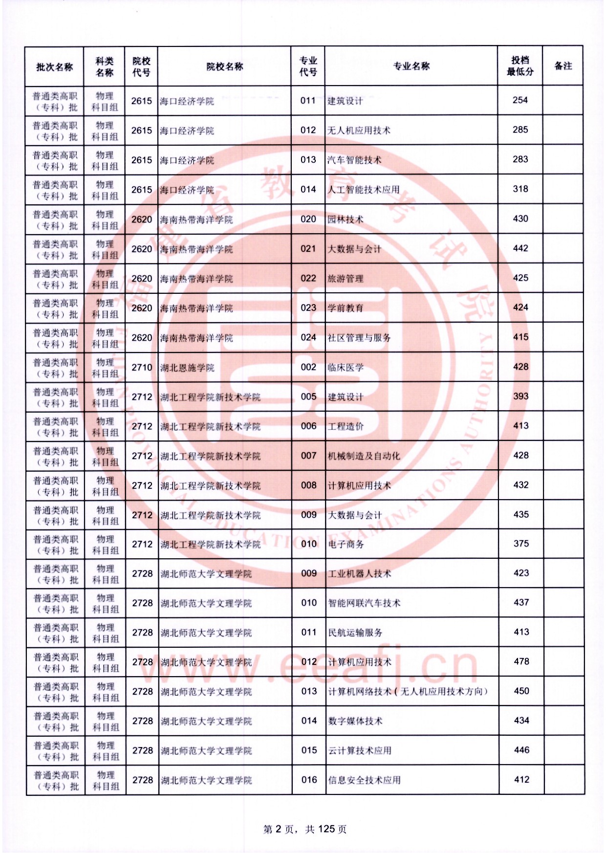 2024年福建专科投档分数线(物理) 2024年福建专科投档分数线(物理)