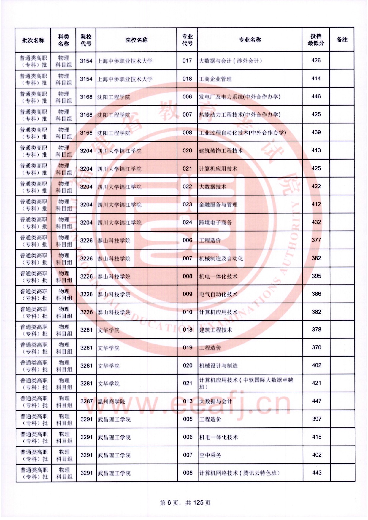 2024年福建专科投档分数线(物理) 2024年福建专科投档分数线(物理)