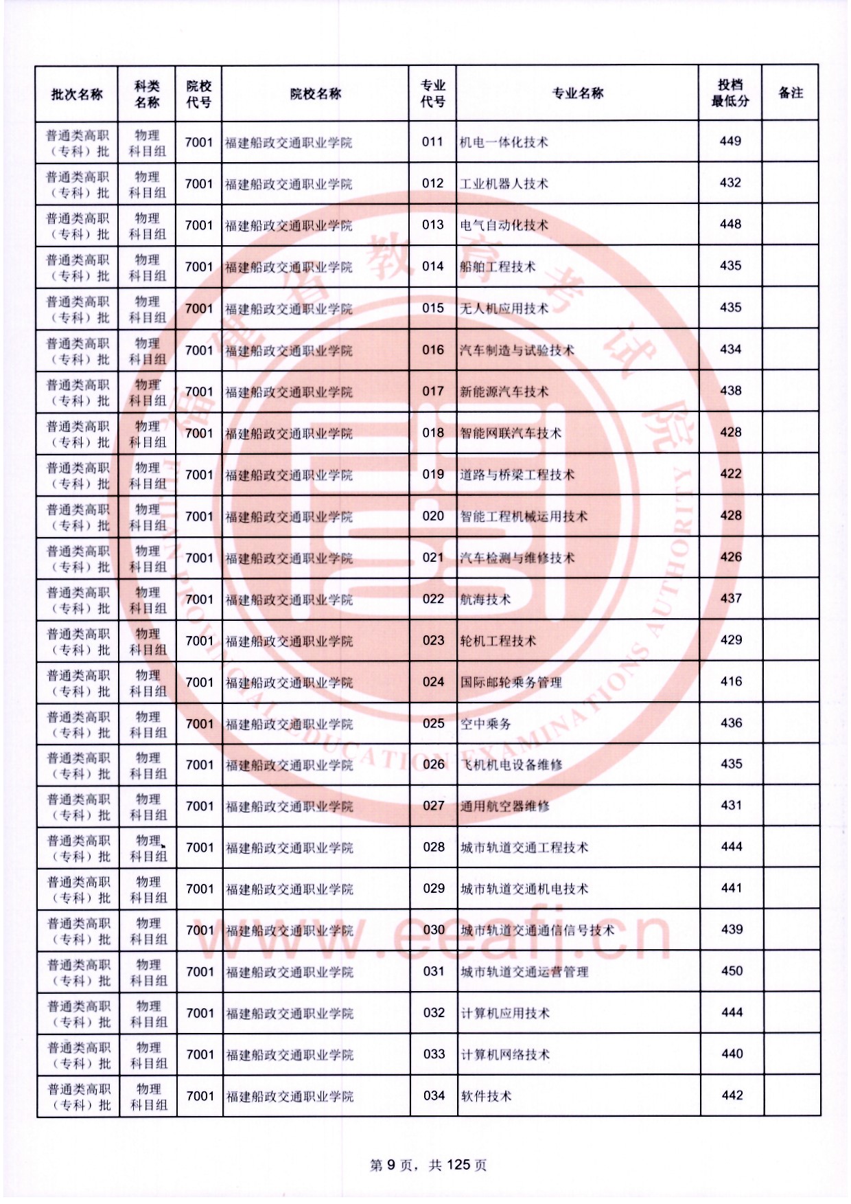 2024年福建专科投档分数线(物理) 2024年福建专科投档分数线(物理)