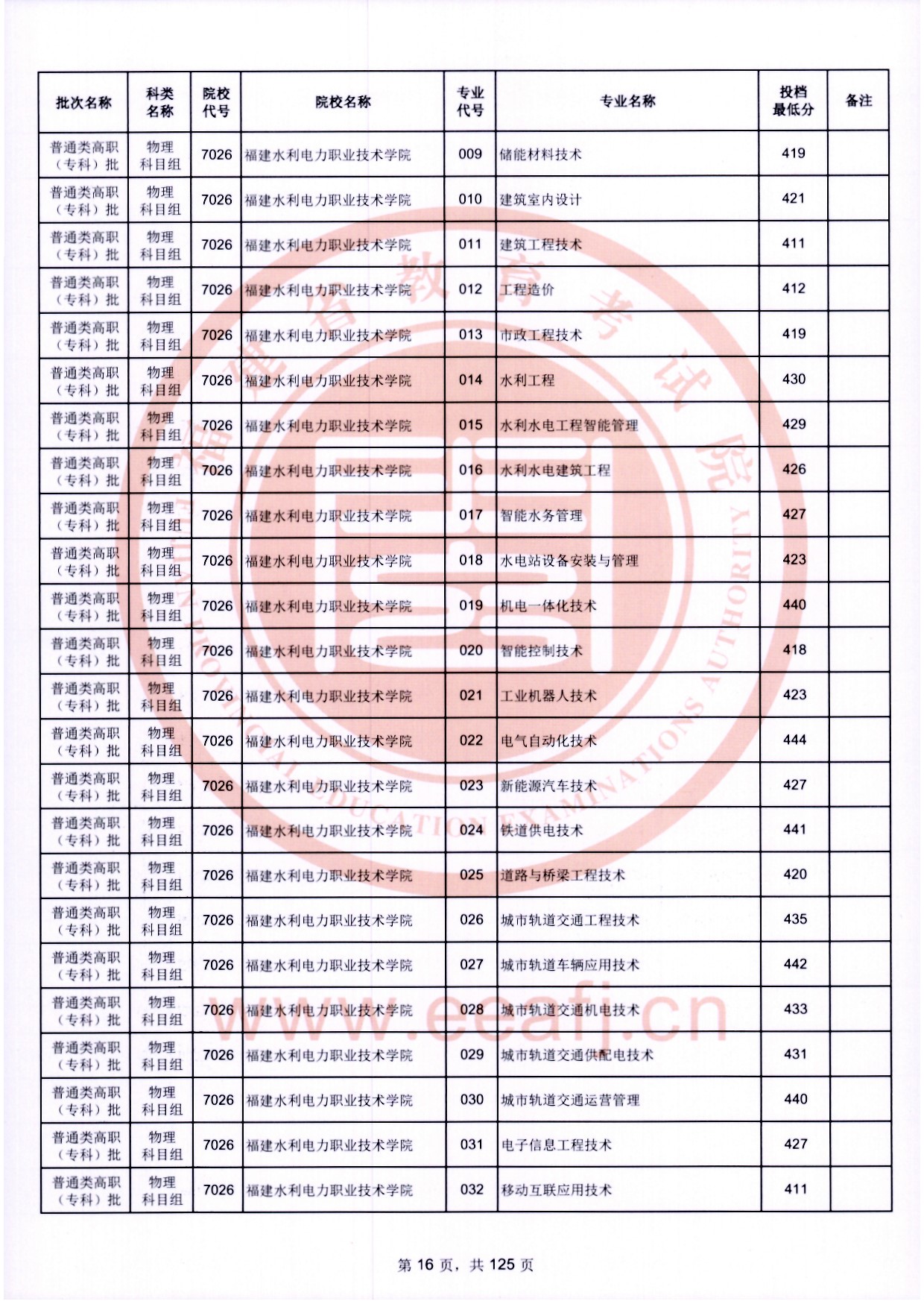 2024年福建专科投档分数线(物理) 2024年福建专科投档分数线(物理)
