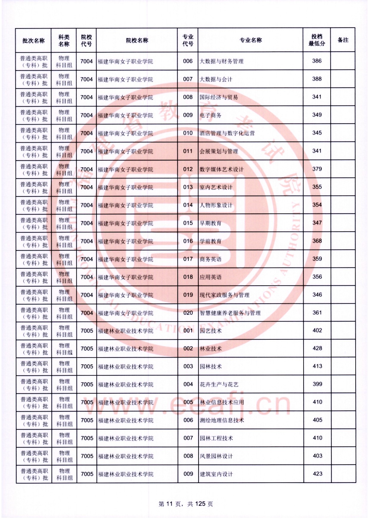 2024年福建专科投档分数线(物理) 2024年福建专科投档分数线(物理)