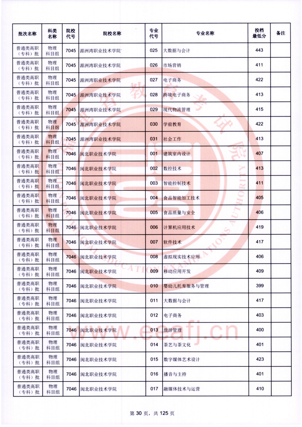 2024年福建专科投档分数线(物理) 2024年福建专科投档分数线(物理)