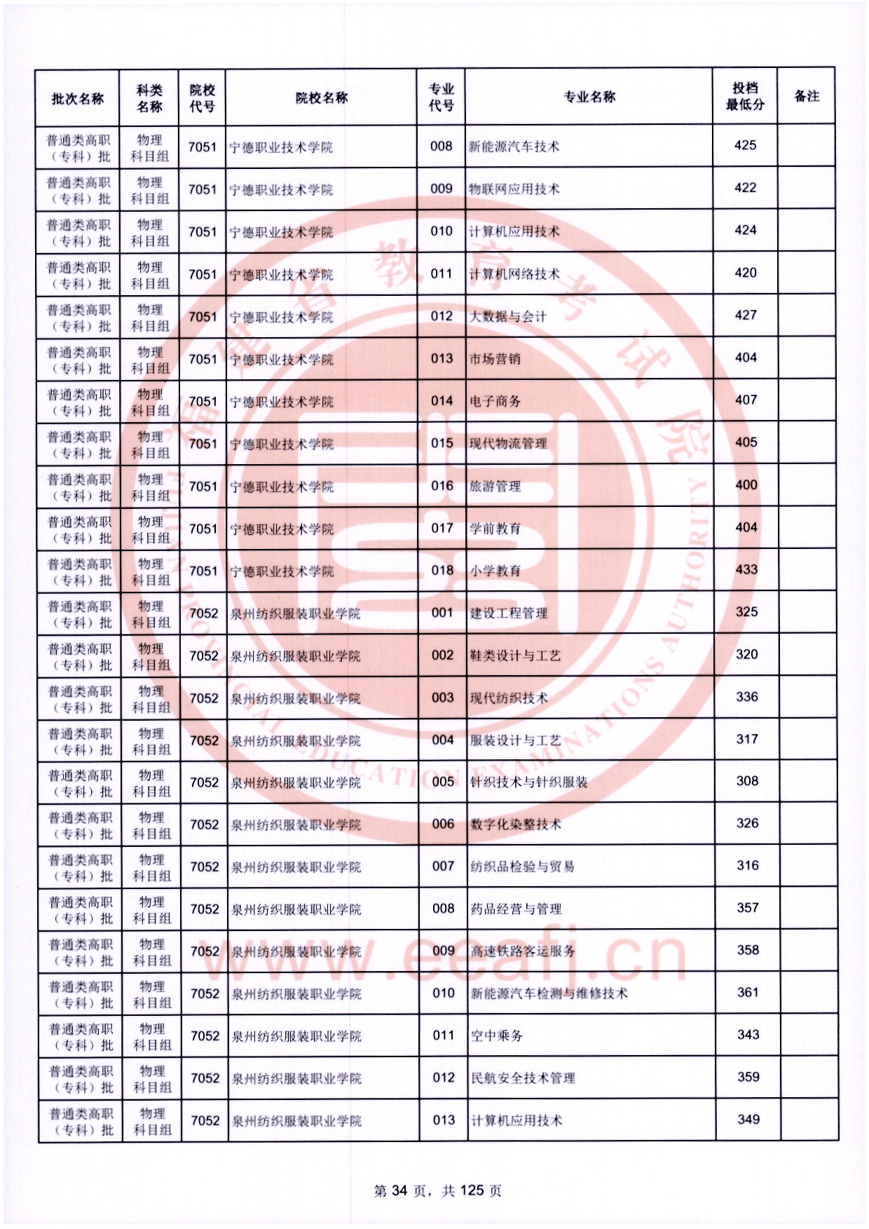 2024年福建专科投档分数线(物理) 2024年福建专科投档分数线(物理)