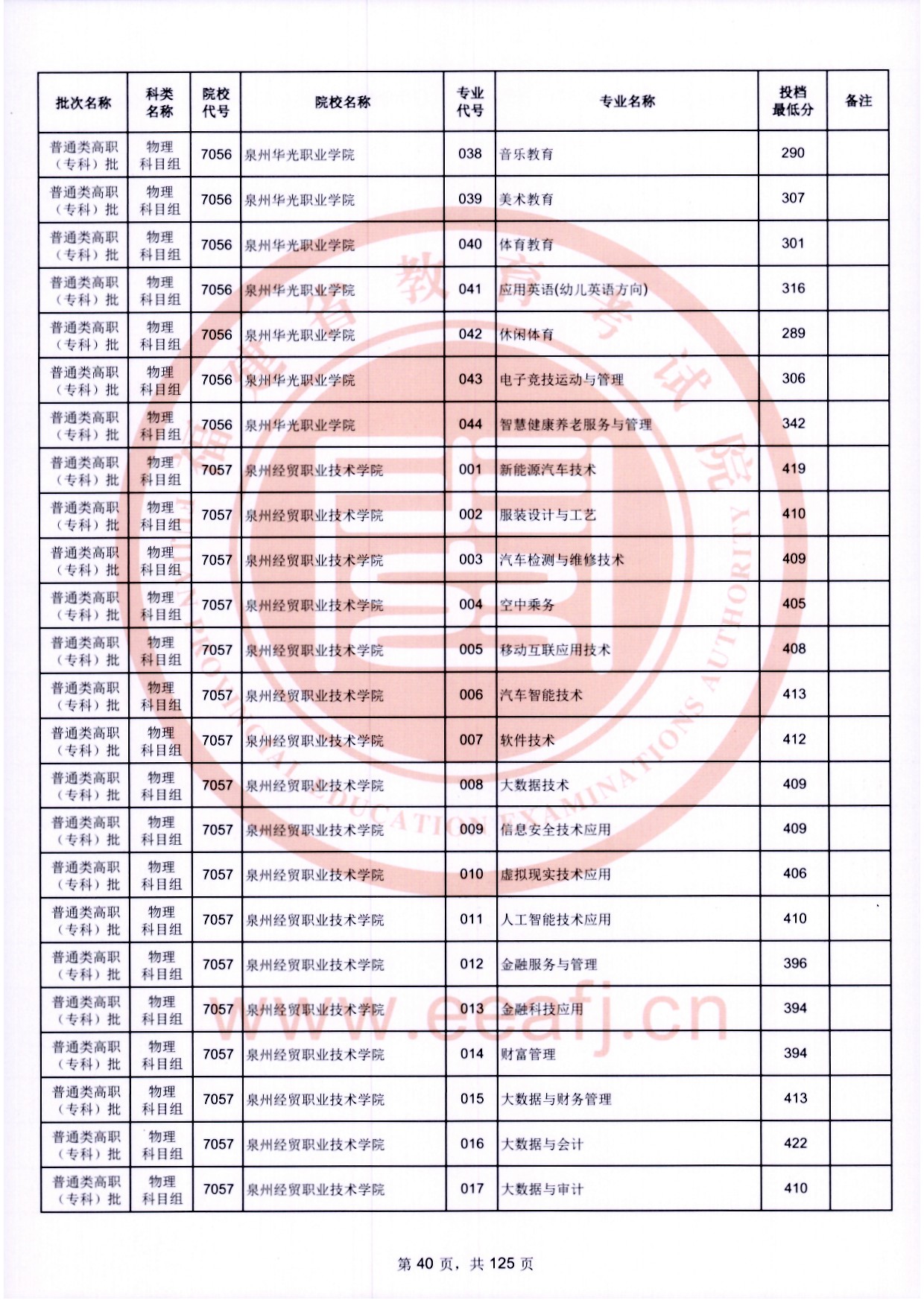 2024年福建专科投档分数线(物理) 2024年福建专科投档分数线(物理)