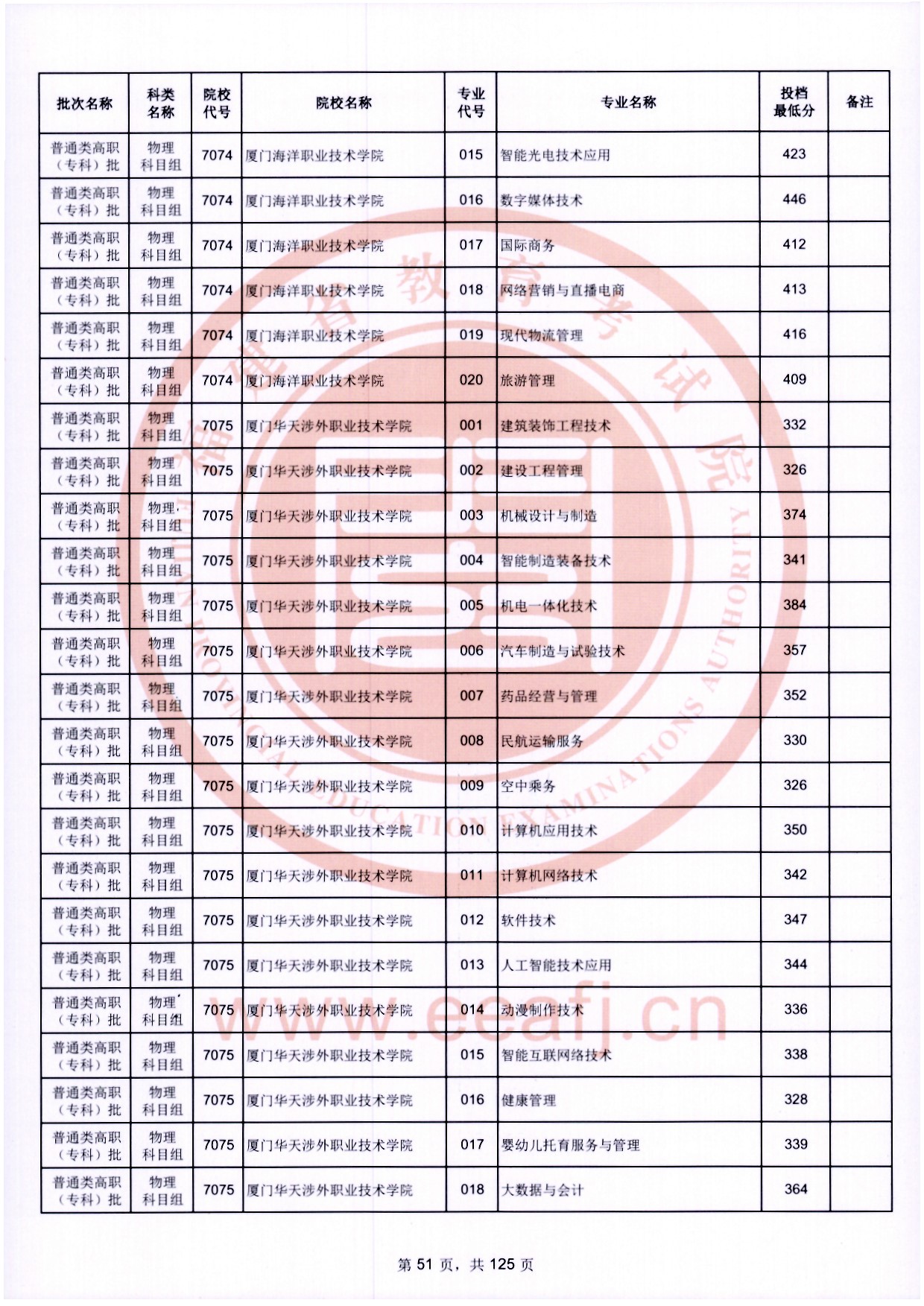 2024年福建专科投档分数线(物理) 2024年福建专科投档分数线(物理)