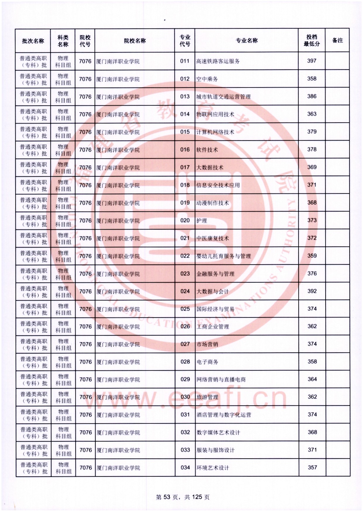 2024年福建专科投档分数线(物理) 2024年福建专科投档分数线(物理)