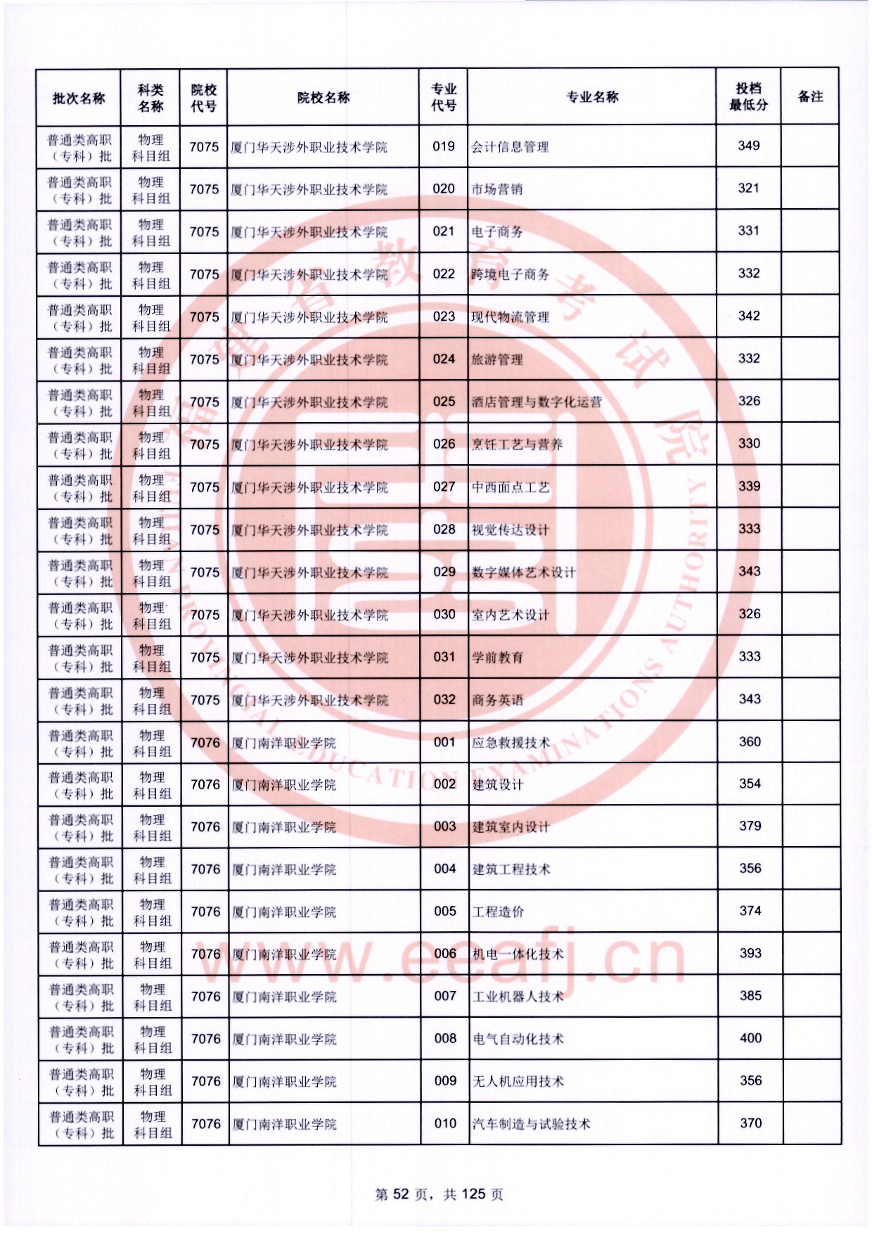 2024年福建专科投档分数线(物理) 2024年福建专科投档分数线(物理)