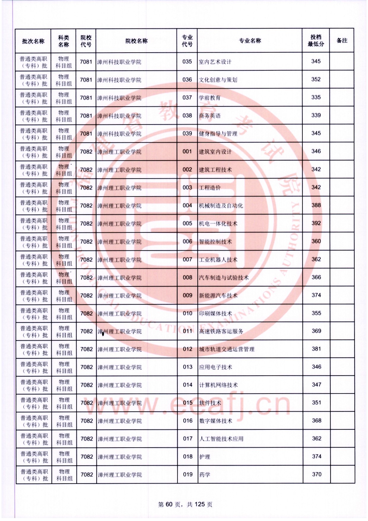 2024年福建专科投档分数线(物理) 2024年福建专科投档分数线(物理)
