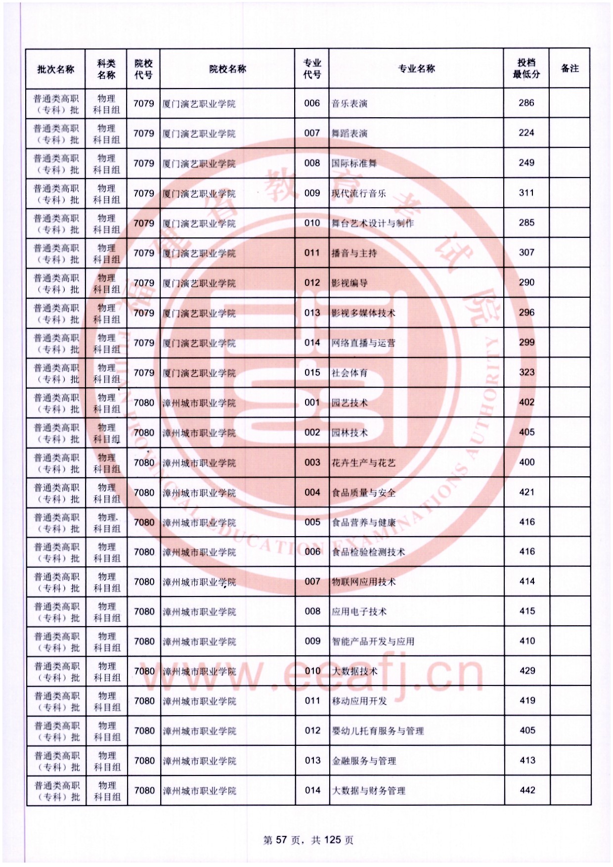 2024年福建专科投档分数线(物理) 2024年福建专科投档分数线(物理)