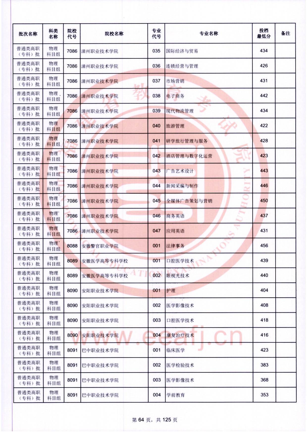 2024年福建专科投档分数线(物理) 2024年福建专科投档分数线(物理)
