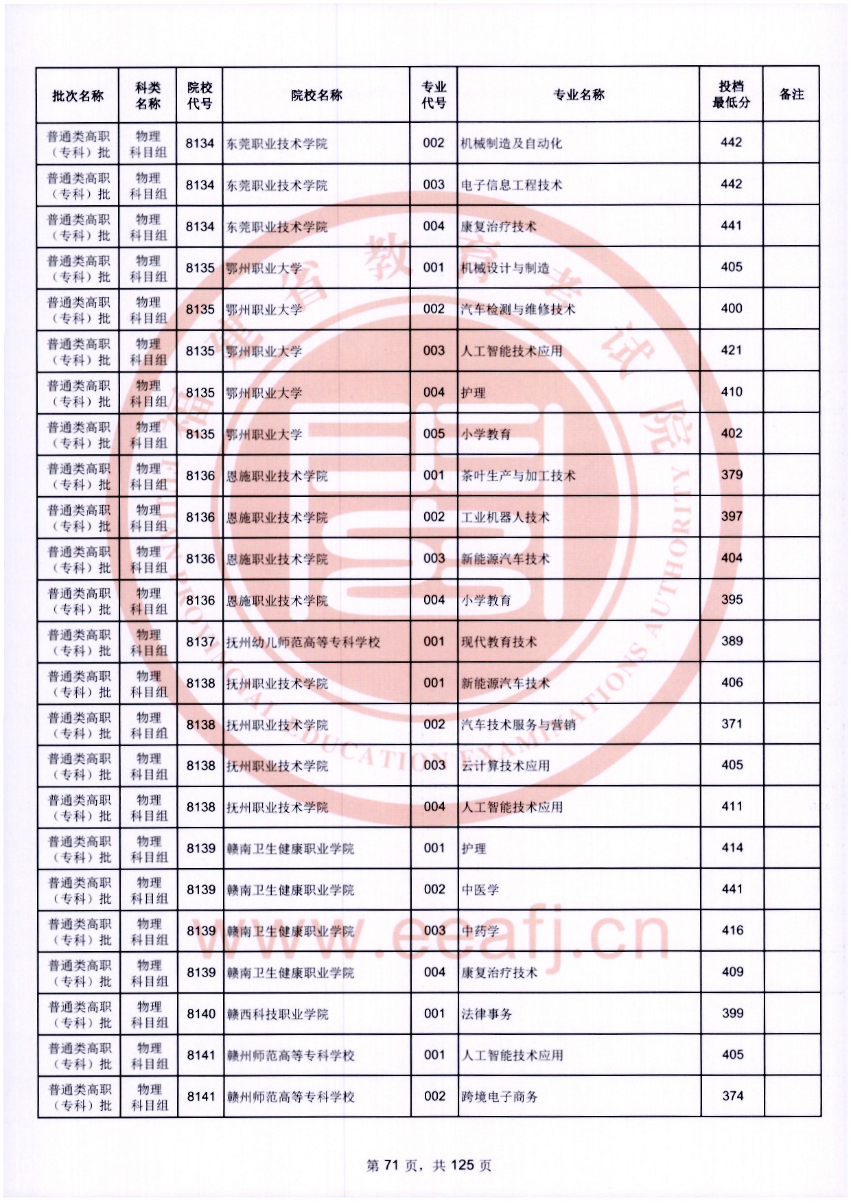 2024年福建专科投档分数线(物理) 2024年福建专科投档分数线(物理)