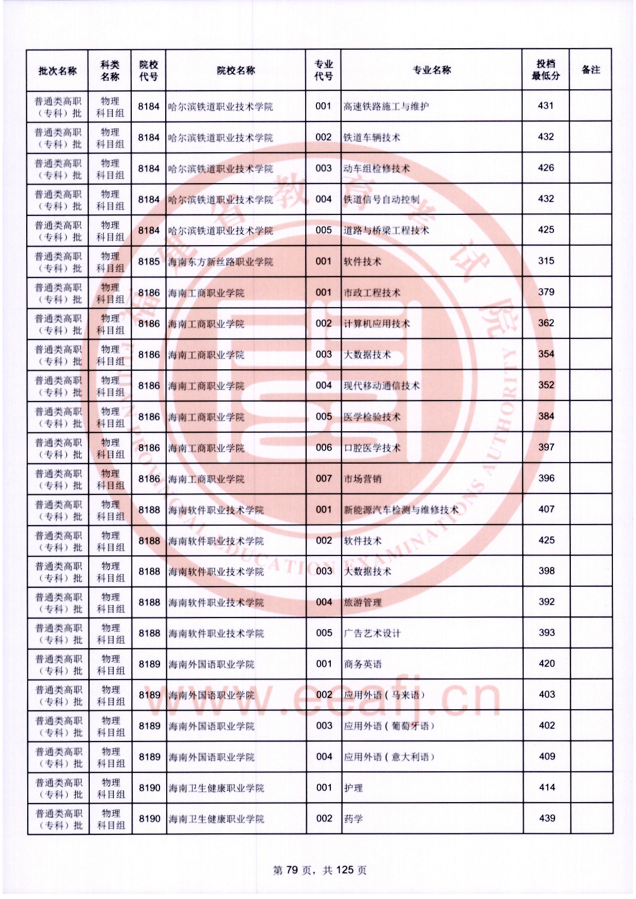 2024年福建专科投档分数线(物理) 2024年福建专科投档分数线(物理)