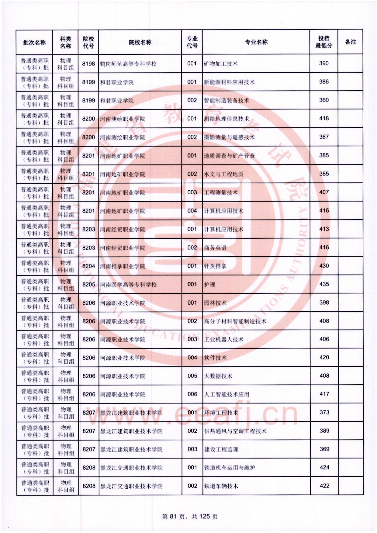 2024年福建专科投档分数线(物理) 2024年福建专科投档分数线(物理)