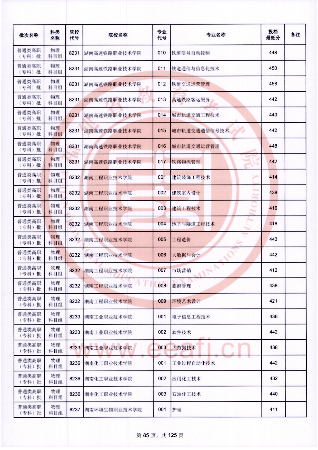 2024年福建专科投档分数线(物理) 2024年福建专科投档分数线(物理)
