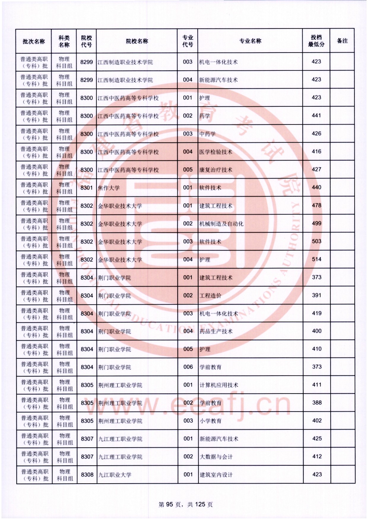 2024年福建专科投档分数线(物理) 2024年福建专科投档分数线(物理)