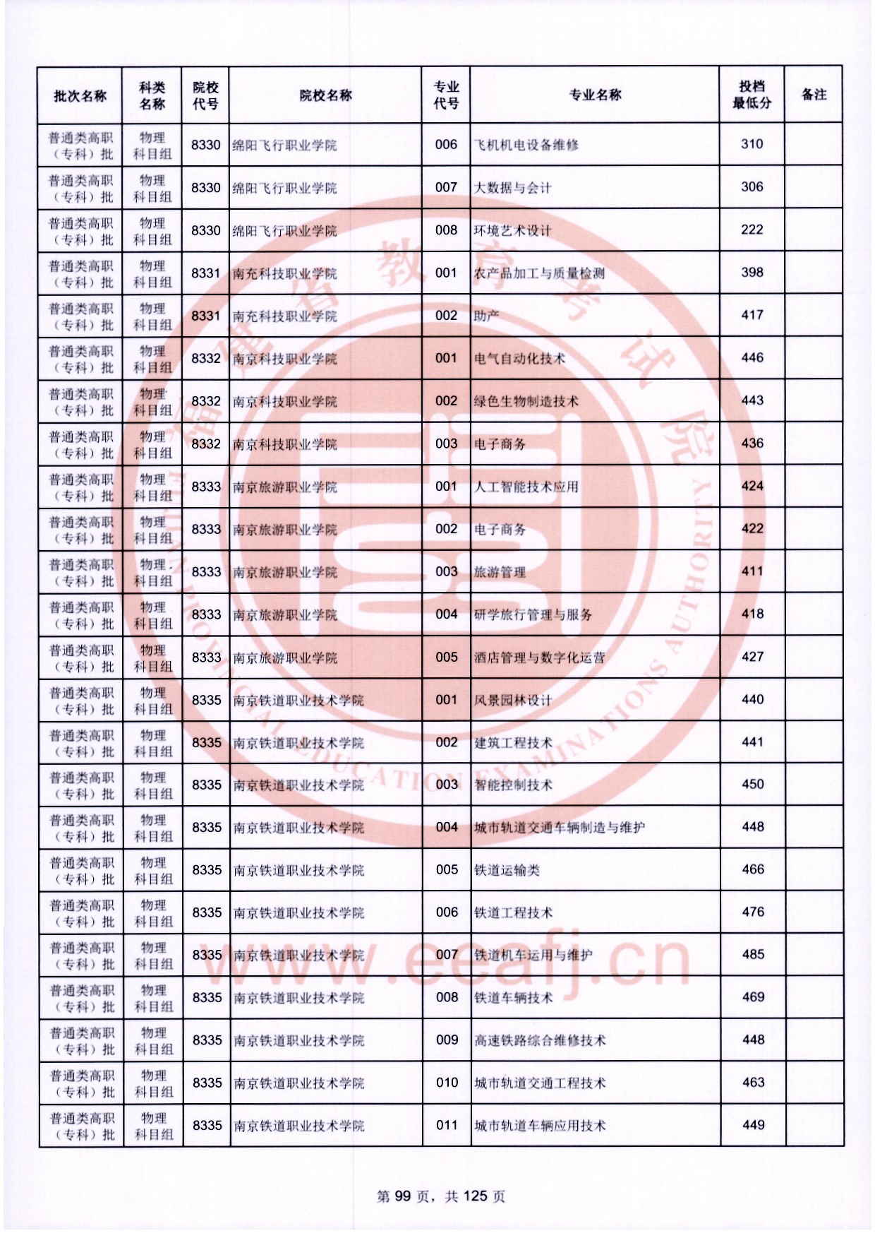 2024年福建专科投档分数线(物理) 2024年福建专科投档分数线(物理)
