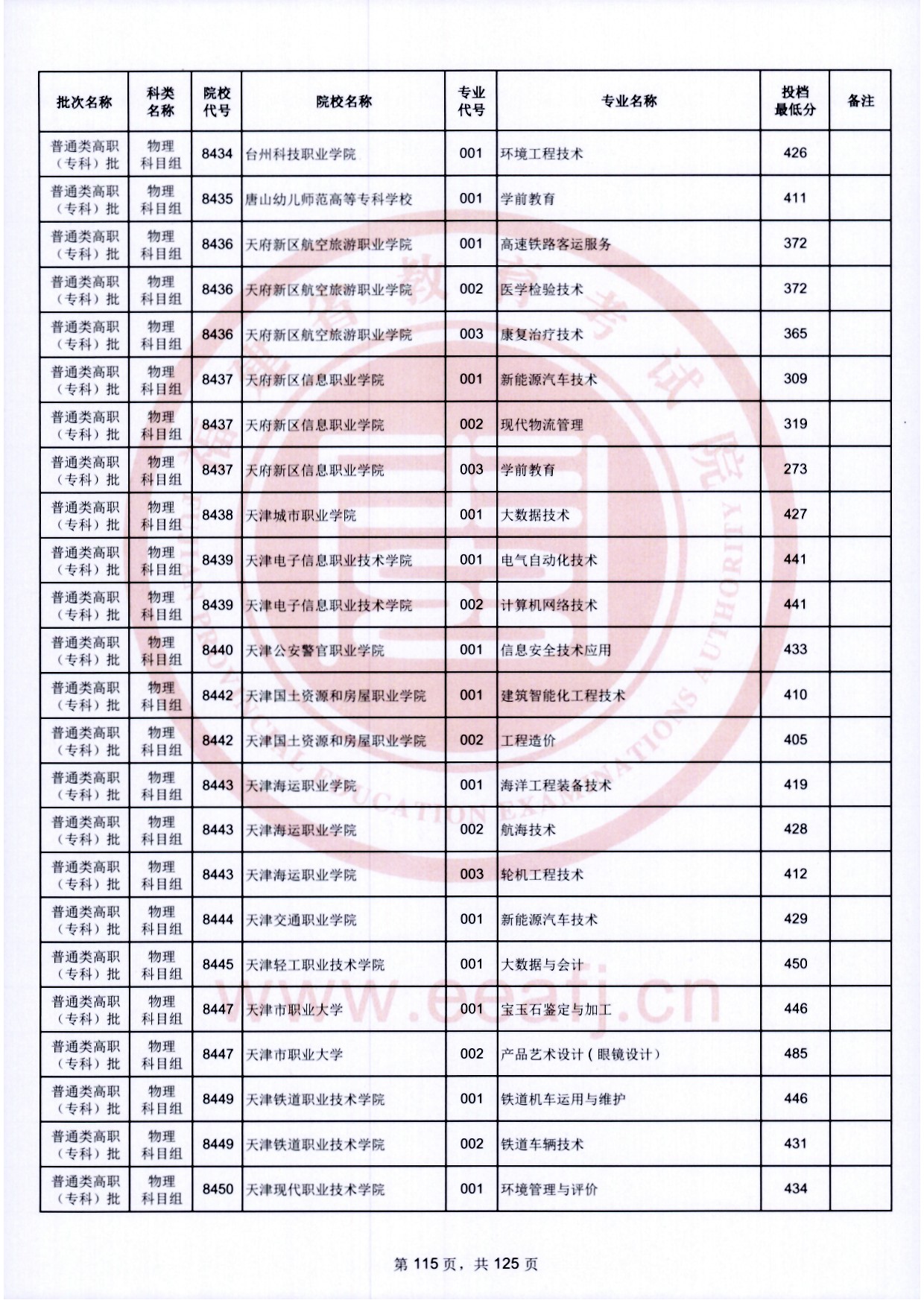 2024年福建专科投档分数线(物理) 2024年福建专科投档分数线(物理)
