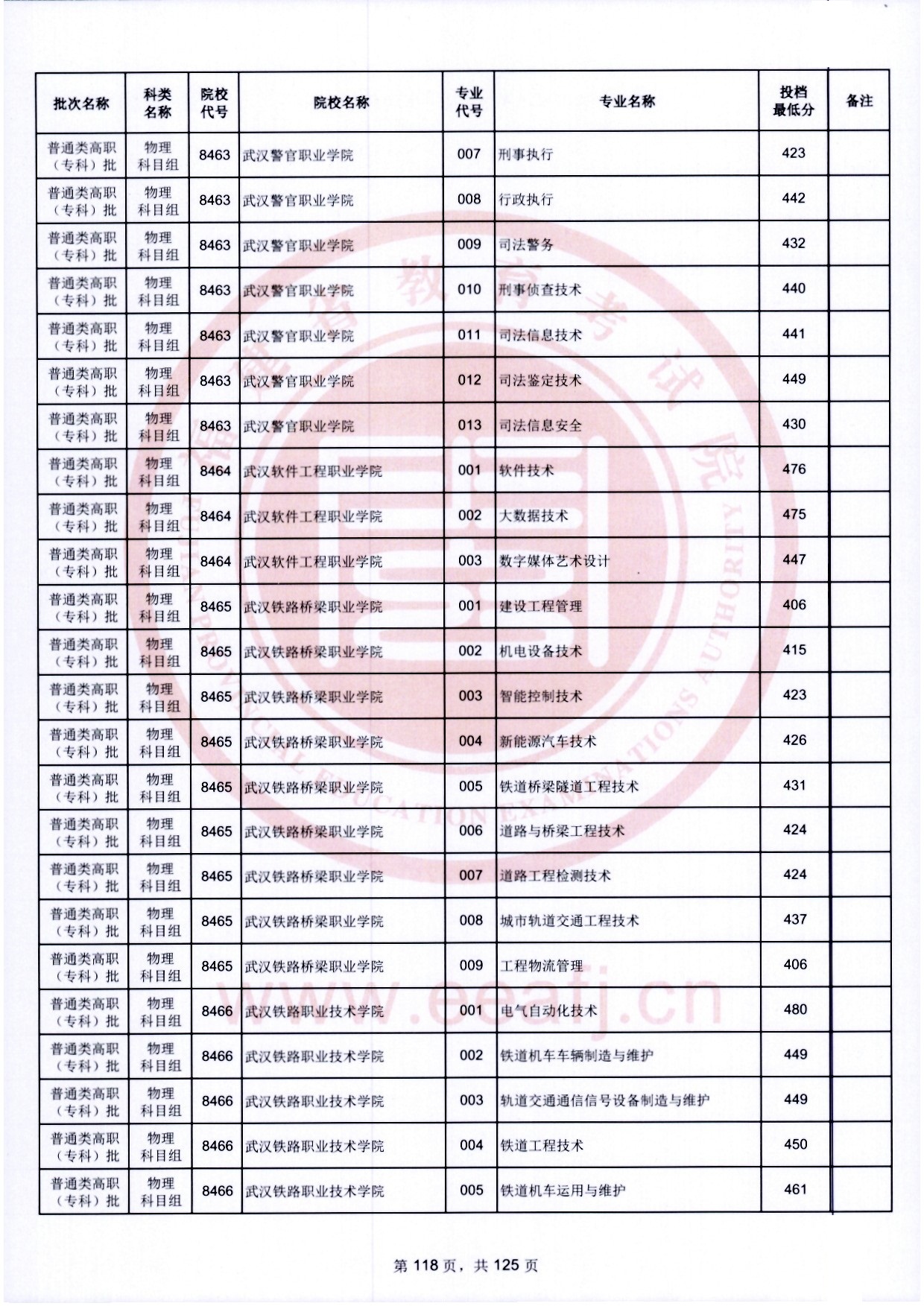 2024年福建专科投档分数线(物理) 2024年福建专科投档分数线(物理)