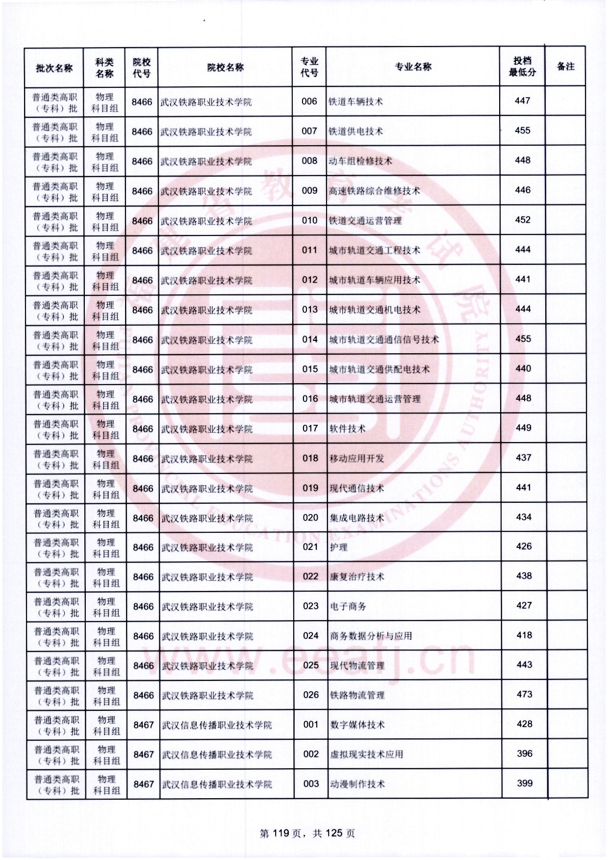 2024年福建专科投档分数线(物理) 2024年福建专科投档分数线(物理)