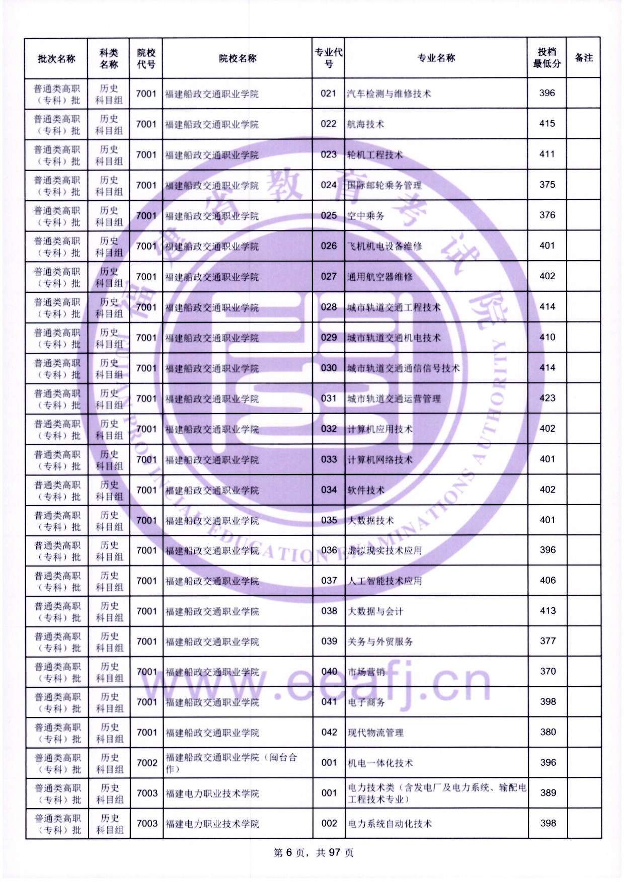 2024年福建专科投档分数线（历史）