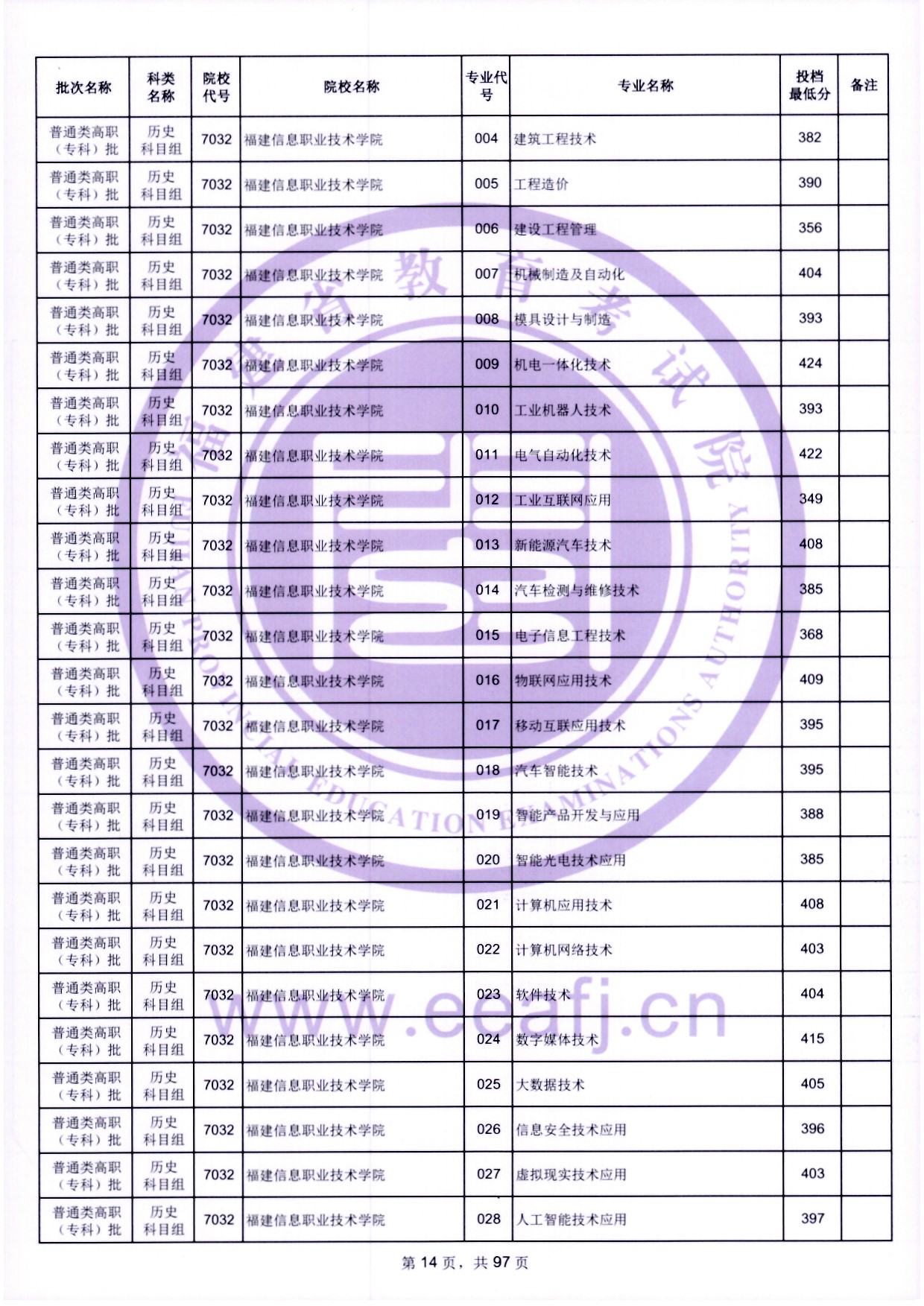 2024年福建专科投档分数线（历史）