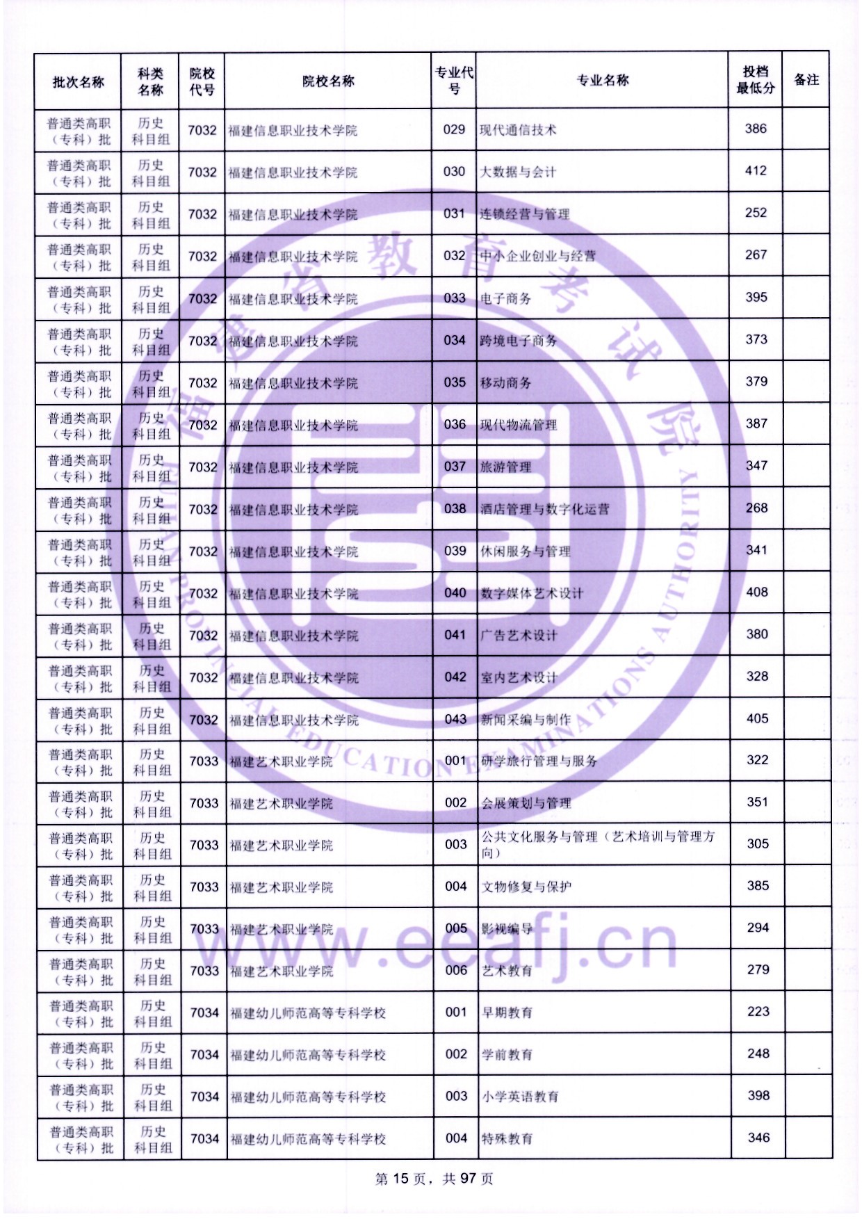 2024年福建专科投档分数线（历史）