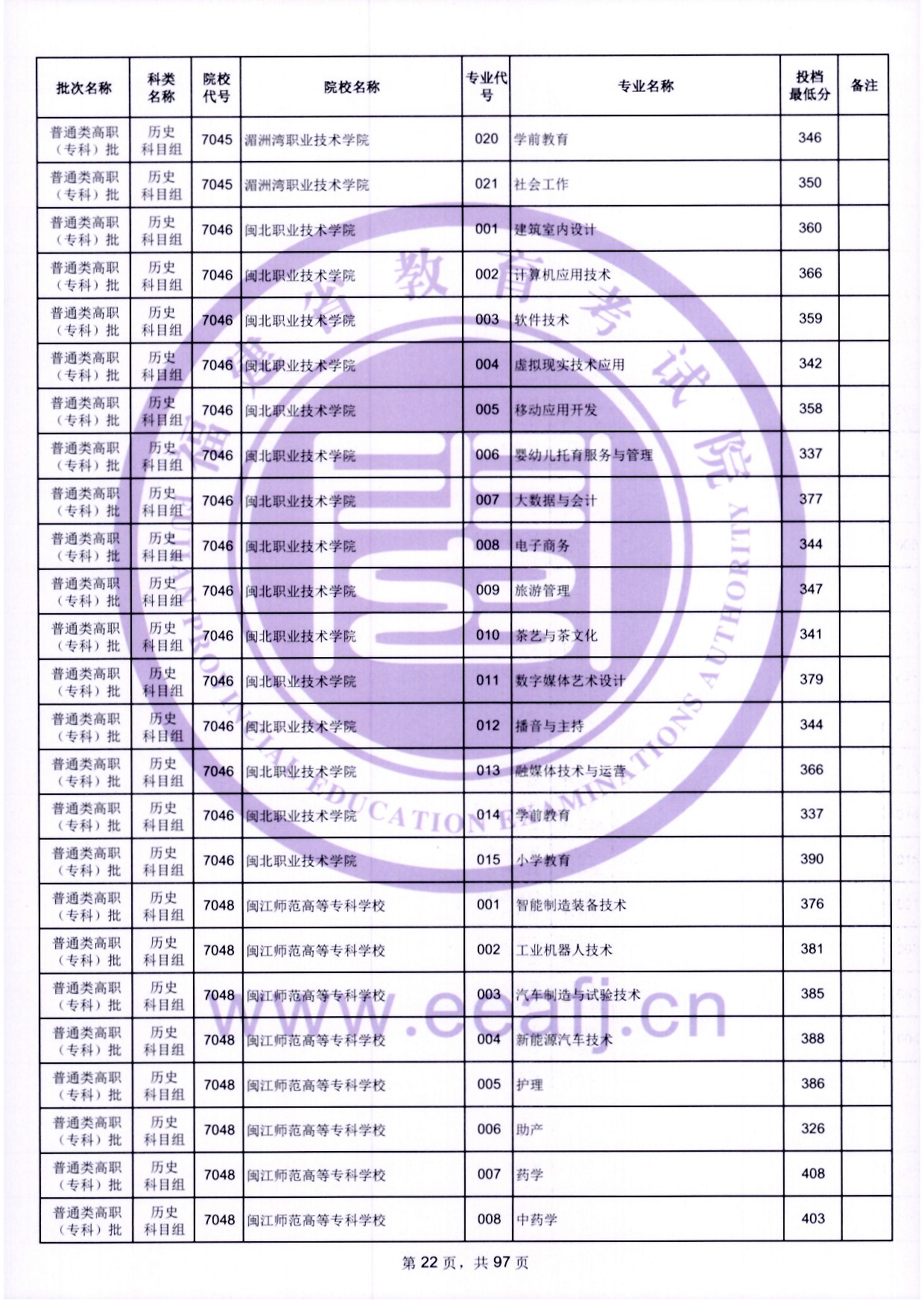 2024年福建专科投档分数线（历史）