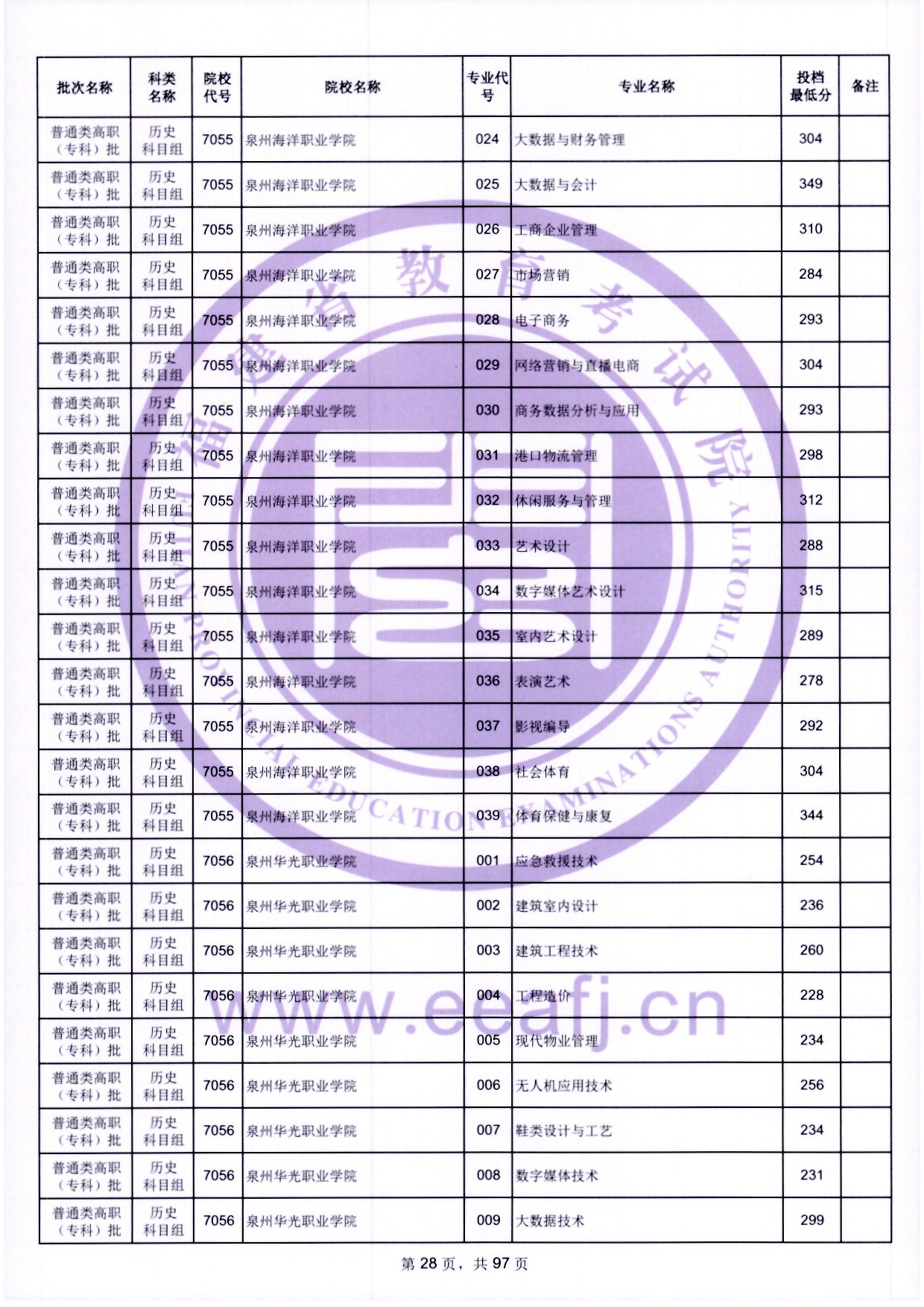 2024年福建专科投档分数线（历史）