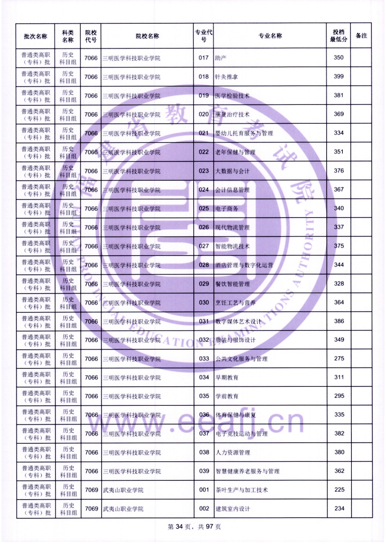 2024年福建专科投档分数线（历史）