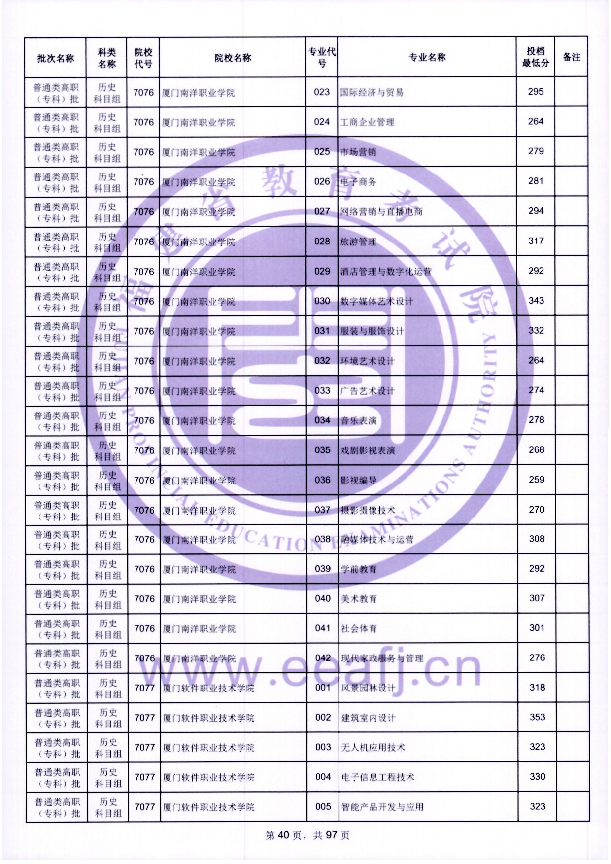 2024年福建专科投档分数线（历史）