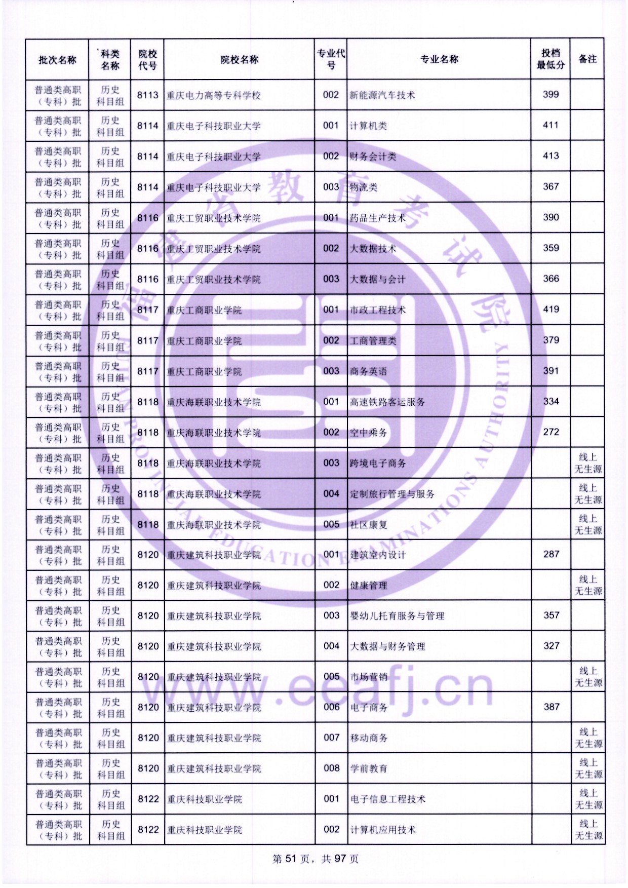 2024年福建专科投档分数线（历史）