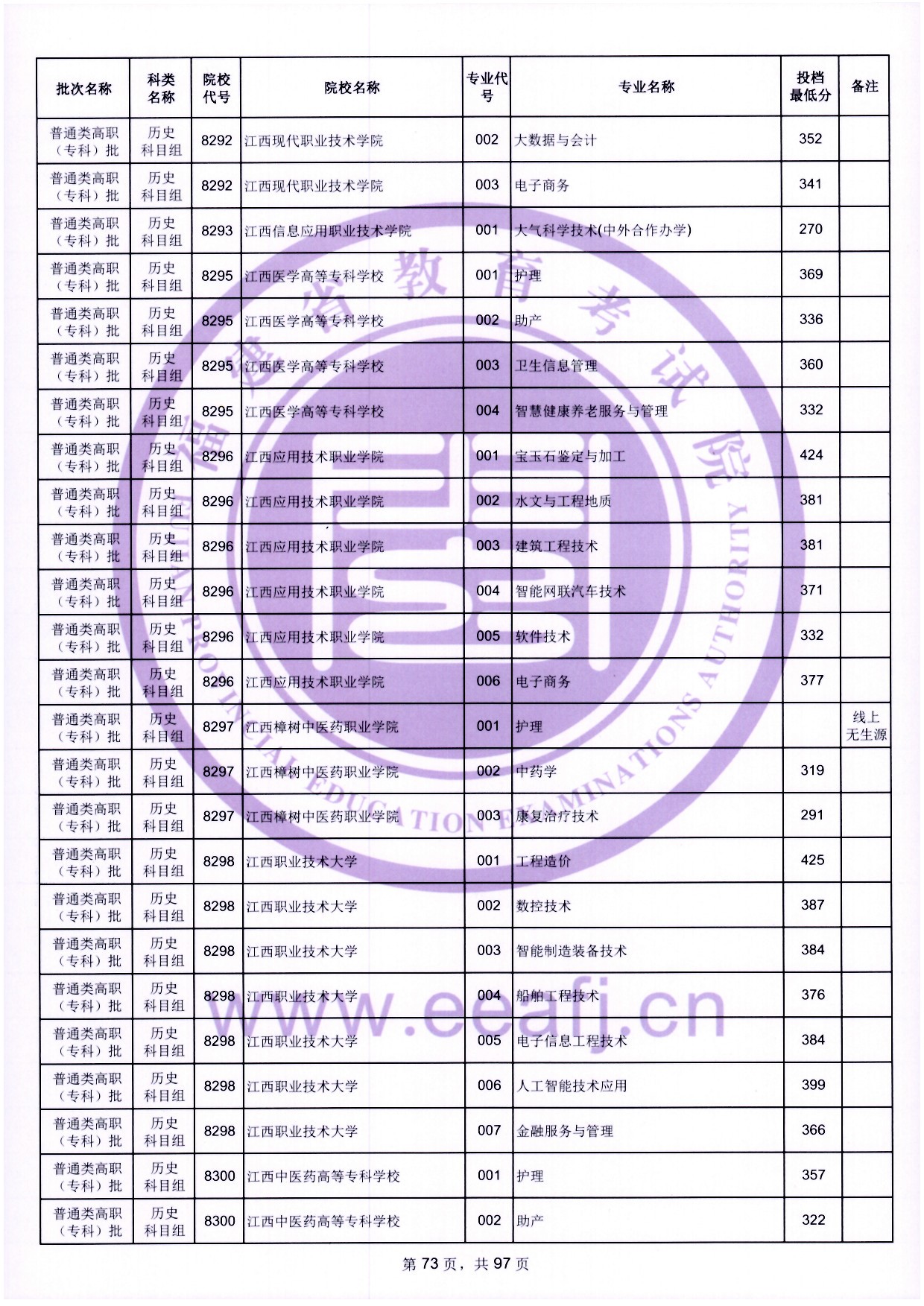 2024年福建专科投档分数线（历史）