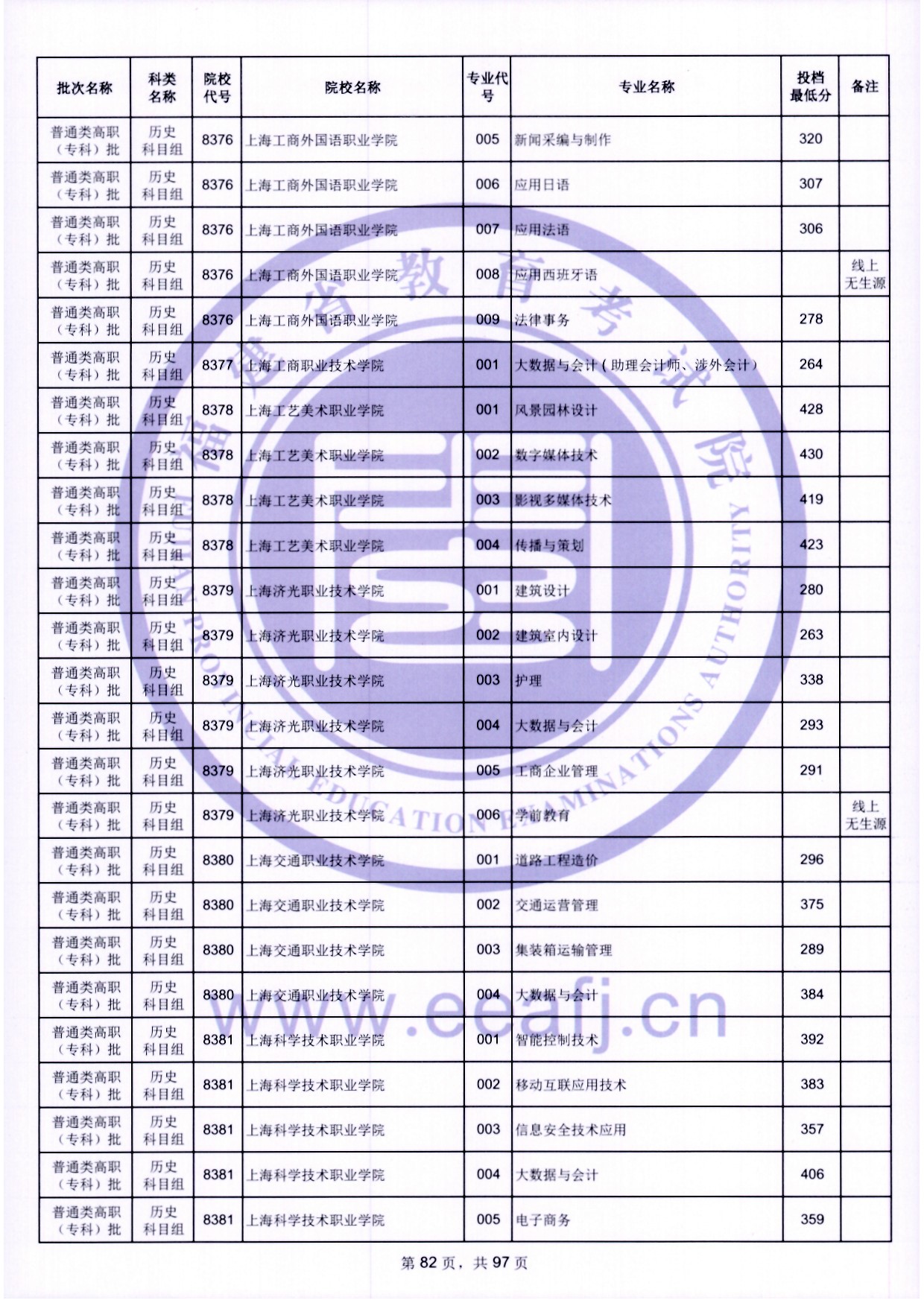 2024年福建专科投档分数线（历史）