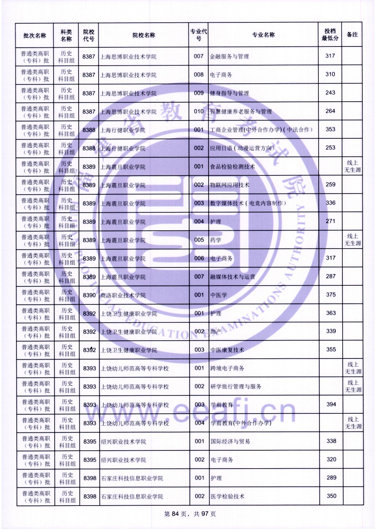 2024年福建专科投档分数线（历史）