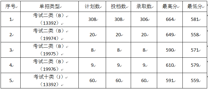 2024保定电力职业技术学院单招录取分数线（含2022-2023历年）