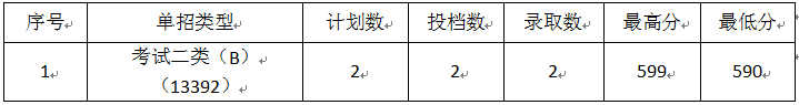2024保定电力职业技术学院单招录取分数线（含2022-2023历年）