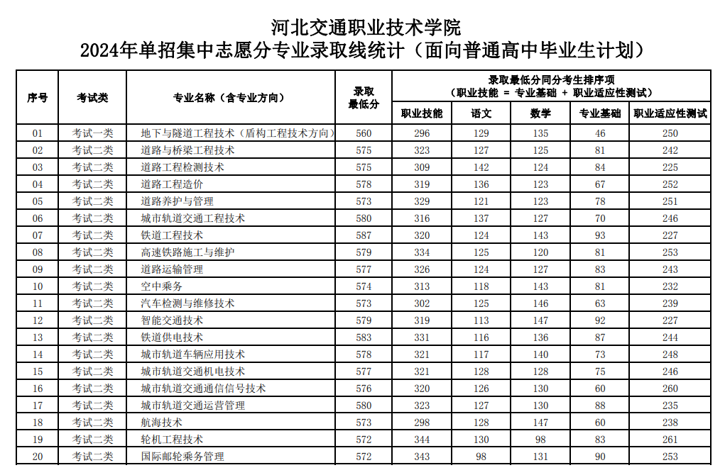 2024河北交通职业技术学院单招录取分数线（含2022-2023历年）