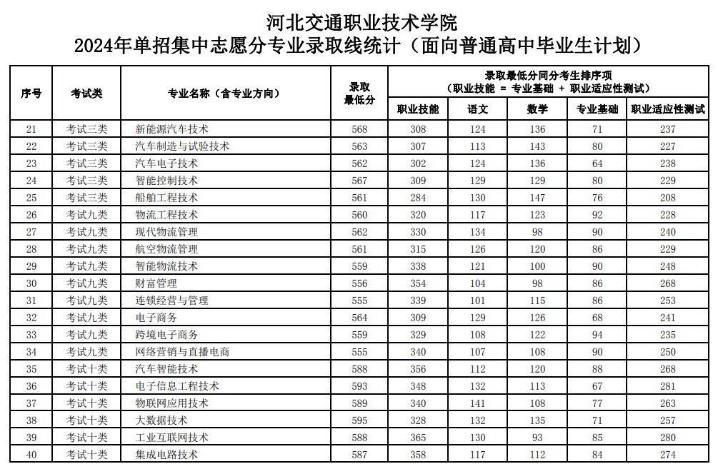 2024河北交通职业技术学院单招录取分数线（含2022-2023历年）