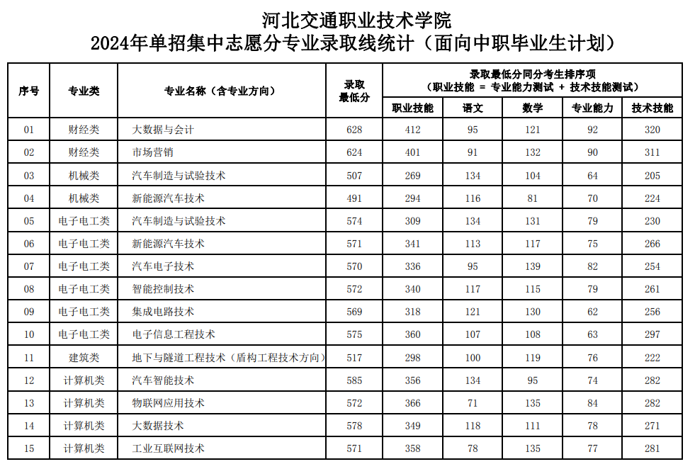 2024河北交通职业技术学院单招录取分数线（含2022-2023历年）