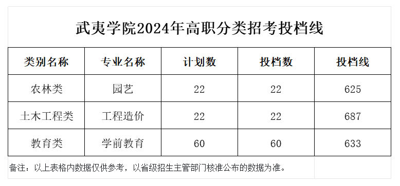 2024武夷学院高职分类考试录取分数线（含2023年）