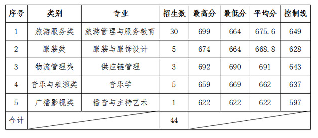 2024三明学院高职分类考试录取分数线（含2023年）