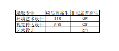 2024长沙民政职业技术学院单招录取分数线(含2022-2023历年) 2024长沙民政职业技术学院单招录取分数线(含2022-2023历年)