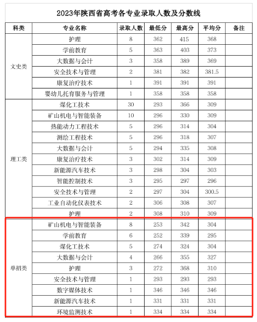 2024神木职业技术学院单招录取分数线（含2022-2023历年）
