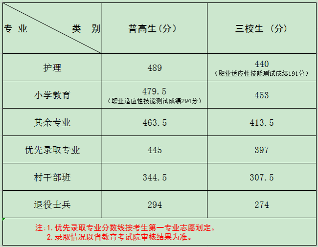 2024咸阳职业技术学院单招录取分数线（含2022-2023历年）