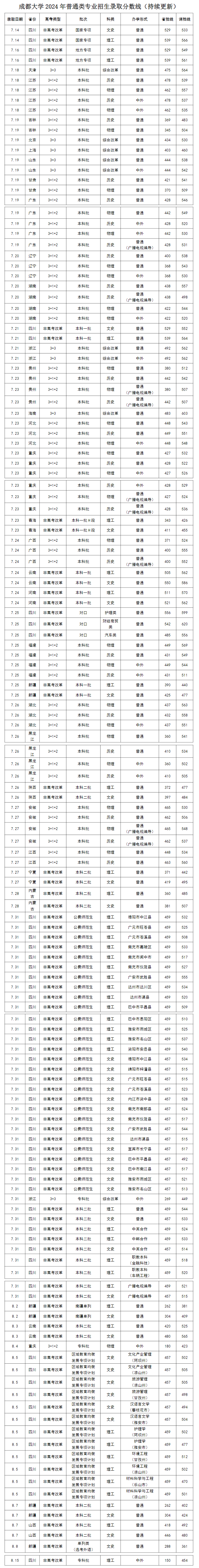 2024成都大学录取分数线(含2022-2023历年) 2024成都大学录取分数线(含2022-2023历年)