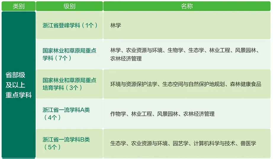 浙江农林大学重点学科名单有哪些