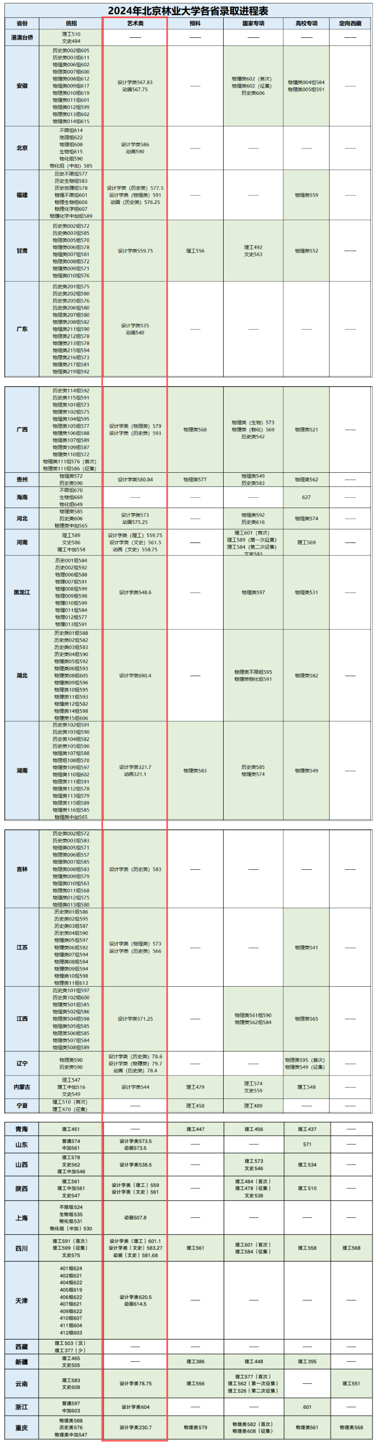 2024北京林业大学艺术类录取分数线（含2022-2023历年）