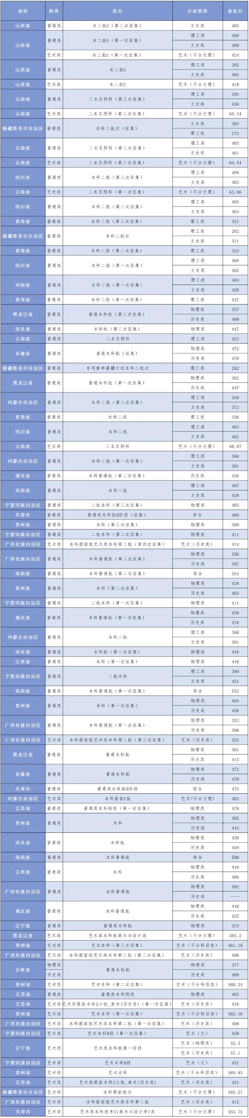 2024大连工业大学艺术与信息工程学院录取分数线（含2022-2023历年）